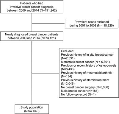 Effect of Tamoxifen on the Risk of Osteoporosis and Osteoporotic Fracture in Younger Breast Cancer Survivors: A Nationwide Study